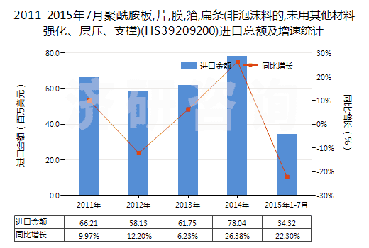 2011-2015年7月聚酰胺板,片,膜,箔,扁條(非泡沫料的,未用其他材料強(qiáng)化、層壓、支撐)(HS39209200)進(jìn)口總額及增速統(tǒng)計(jì)